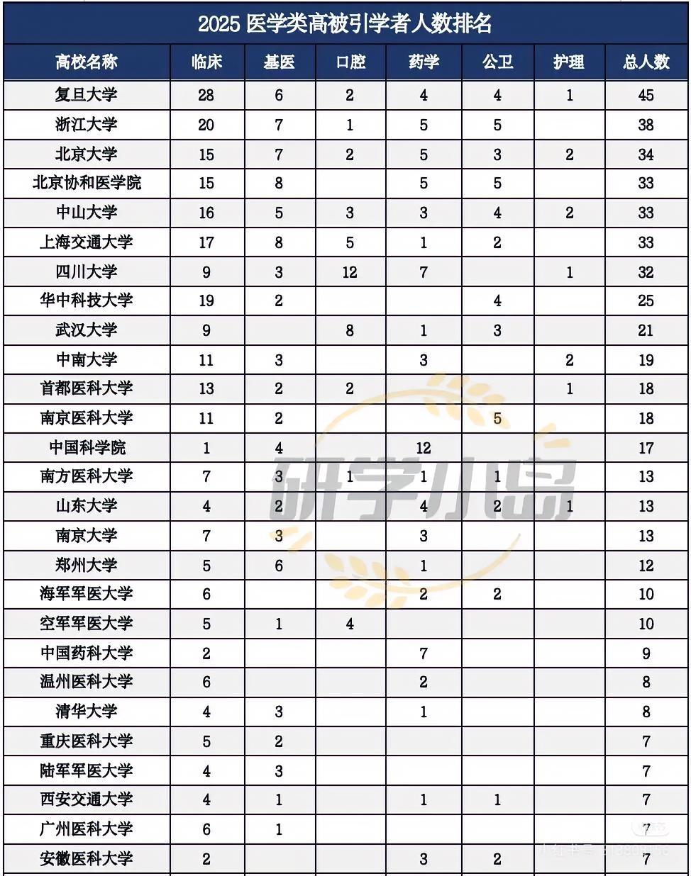 华中领跑，蓉宁医学格局待破局在医学领域，华中地区优势显著。华科的同济医学院堪