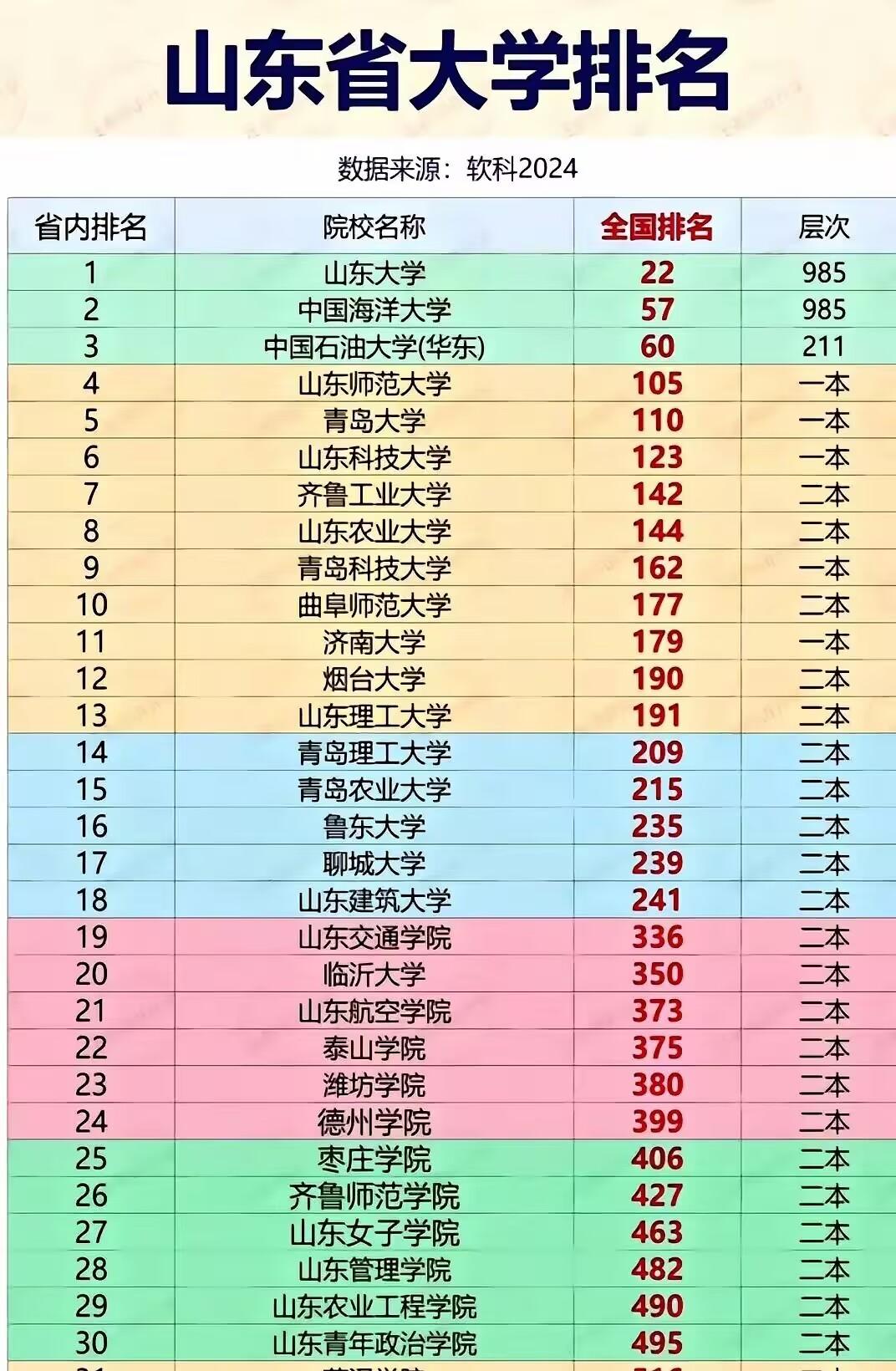 别看山东各大学排名低，但分数不会低！山东大学本身排名，是在国内不算高，但是山