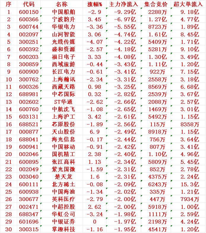 8月11日收盘，主力趁冲高，已经大幅卖出的30名单：1船舶-9.29亿