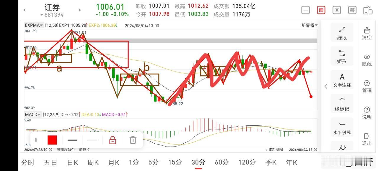 聊聊证券板块（2026.8.4）今天证券板块早盘冲高后回落，整体还是围绕日线中
