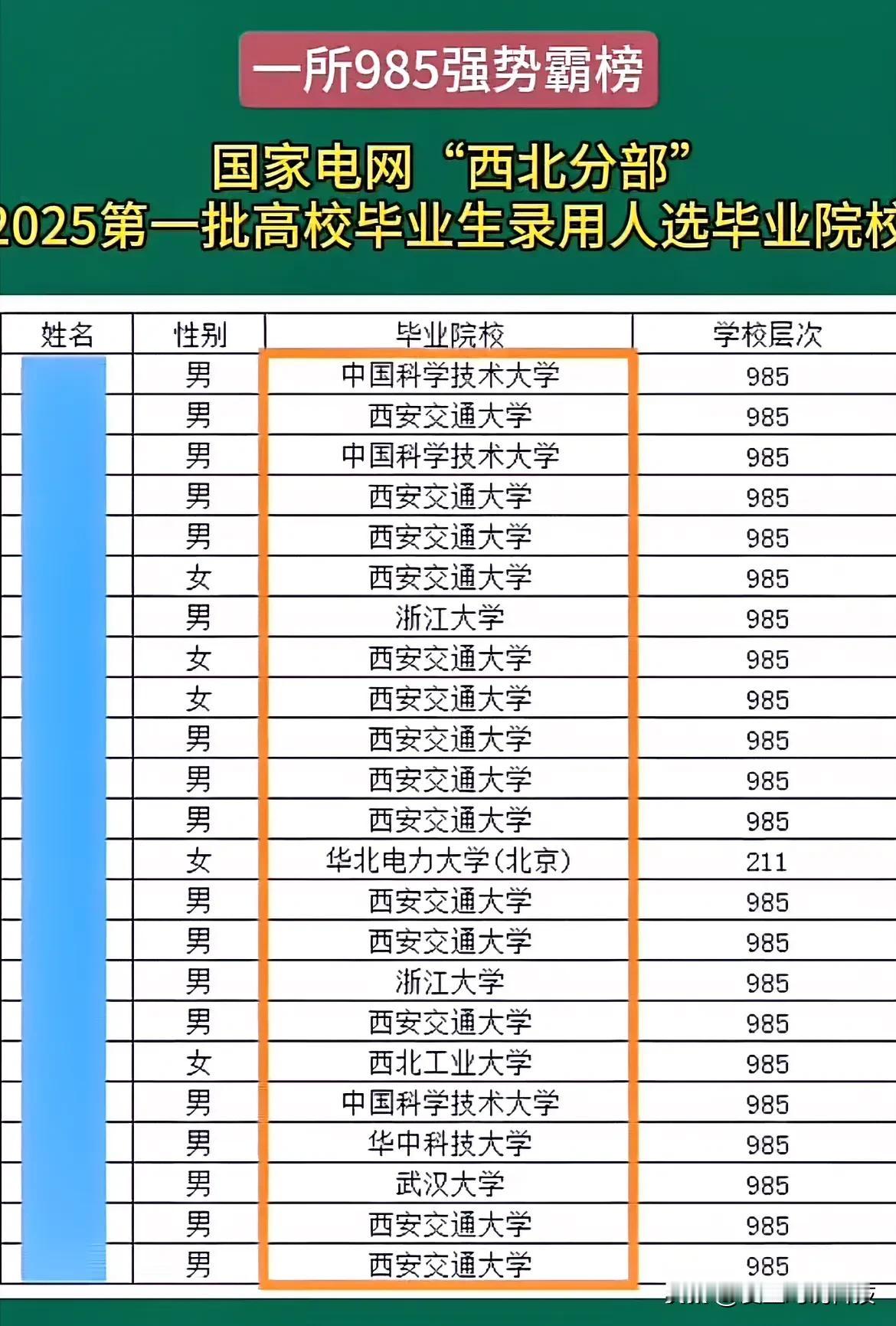 一所985强势霸榜国家电网“西北分部”2025第一批高校毕业生录用人选毕业