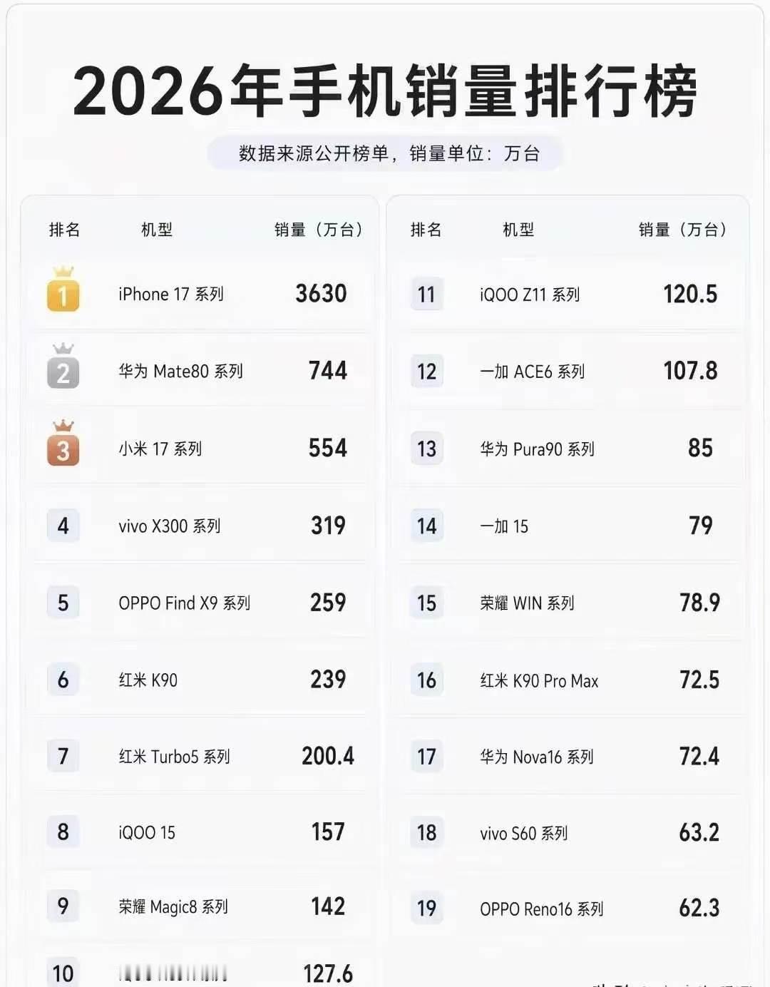今年销量排行榜，有两个点大家发现没？第一个就是，苹果依旧是最吃香的，稳稳站在第一位。第二个就是，好多