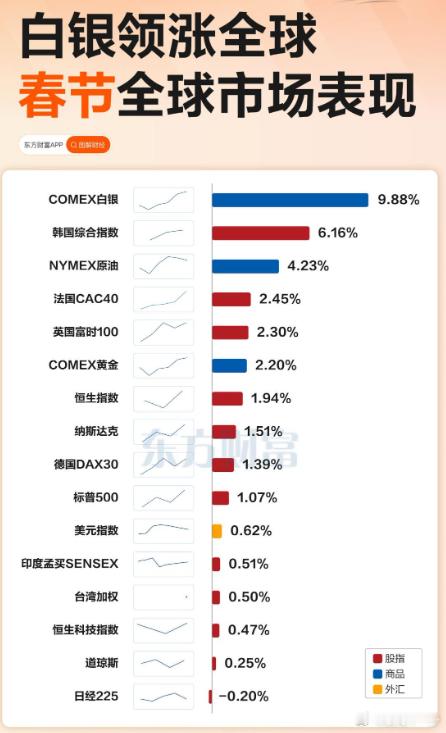 假期各类资产表现