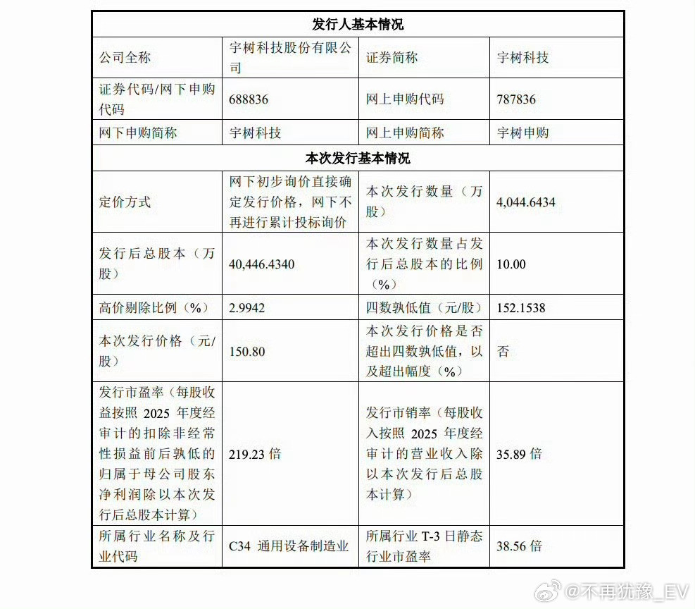 宇树科技中签率宇树科技打新中签率预估只有万分之二左右，人形机器人热度太高，参与申