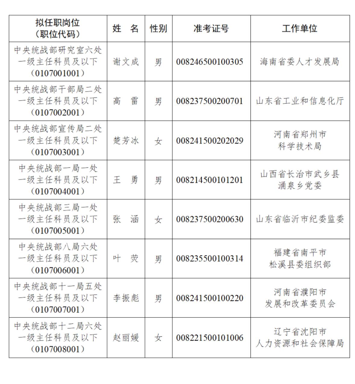 名单公示！中央统战部遴选拟任职人选📌发布单位:中央统战部📌通知信