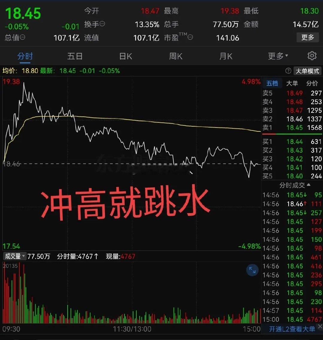 大A总是这样让人五味杂陈，屡屡上演利好兑现就砸盘、冲高秒跳水的戏码。真想问一句，