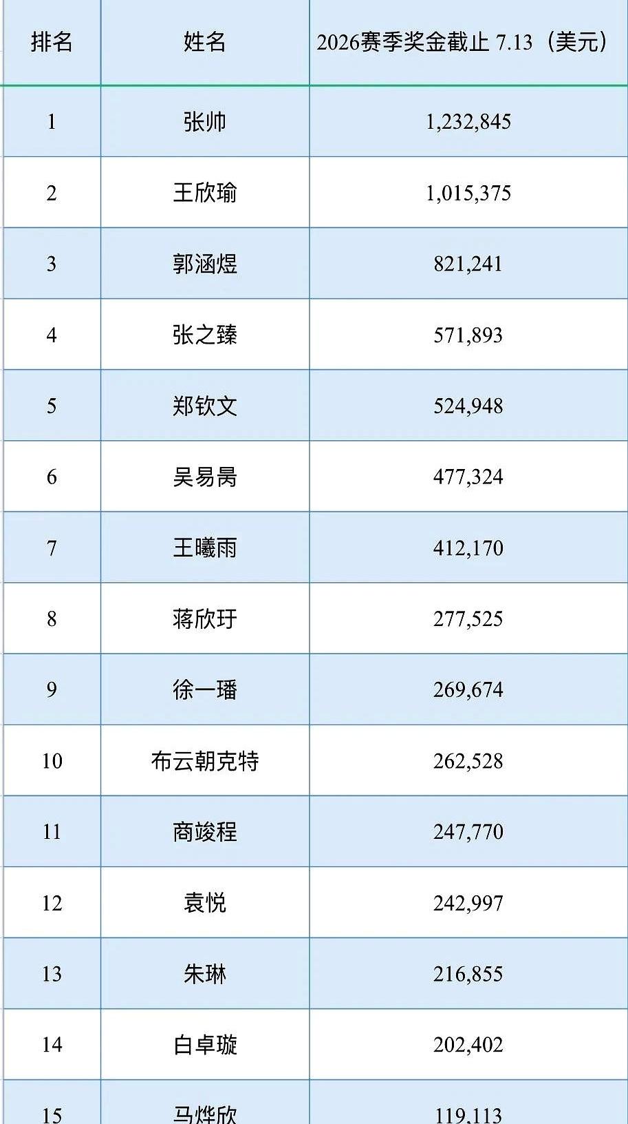 当温网落幕时，账本比掌声更响。女子赛场奖金像被按下加速键——张帅多线作战拿到1