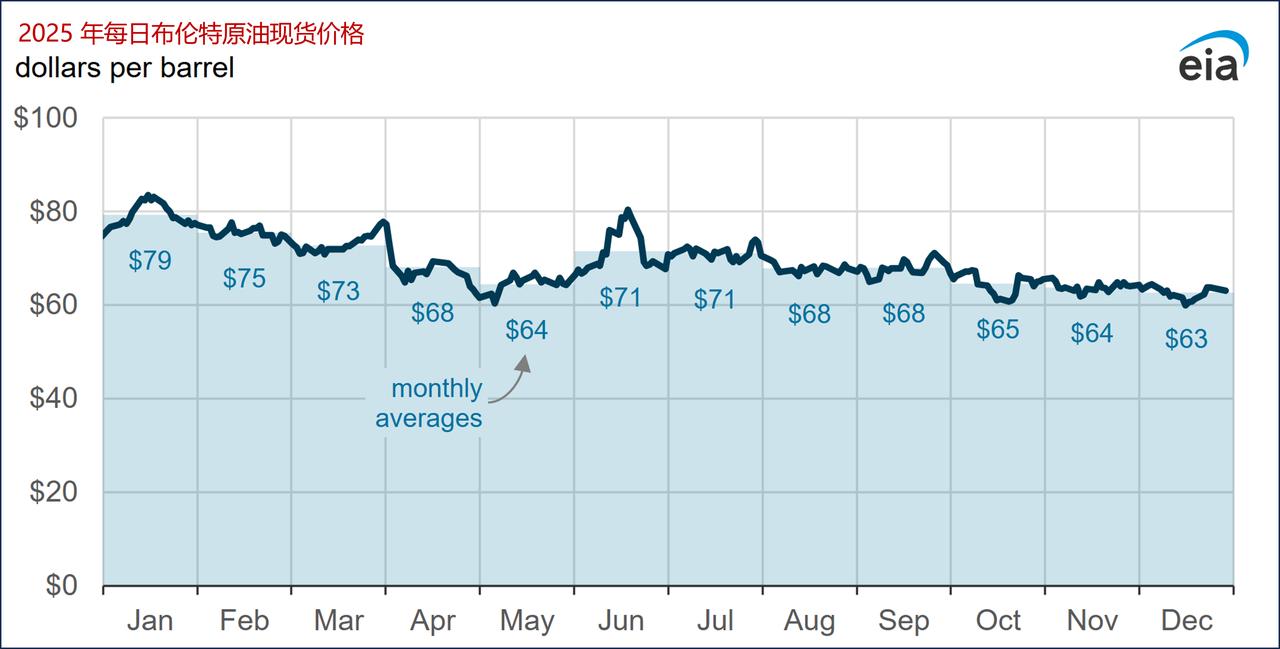 由于全球原油市场的供应过剩，2025年全球原油价格下跌2025年，原油价