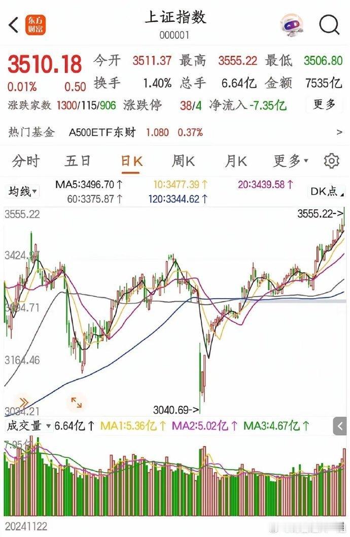 下周还会上涨！！继续坚守主线！！本周是指数比个股强，手中没银行保险券商光伏等，是