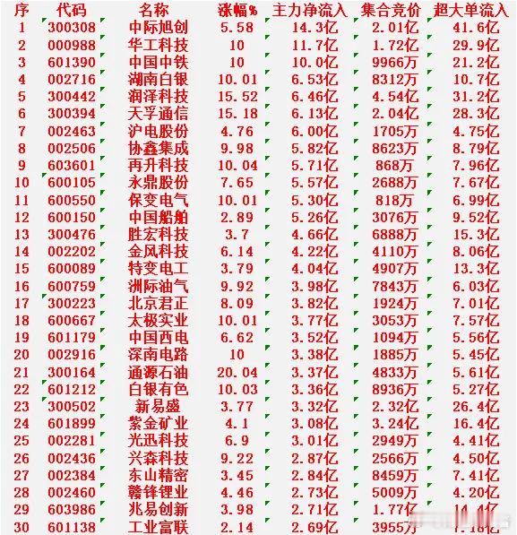 2月24日开盘45分钟，主力资金“买入的”的30名单一览！中际旭创：主力净流入