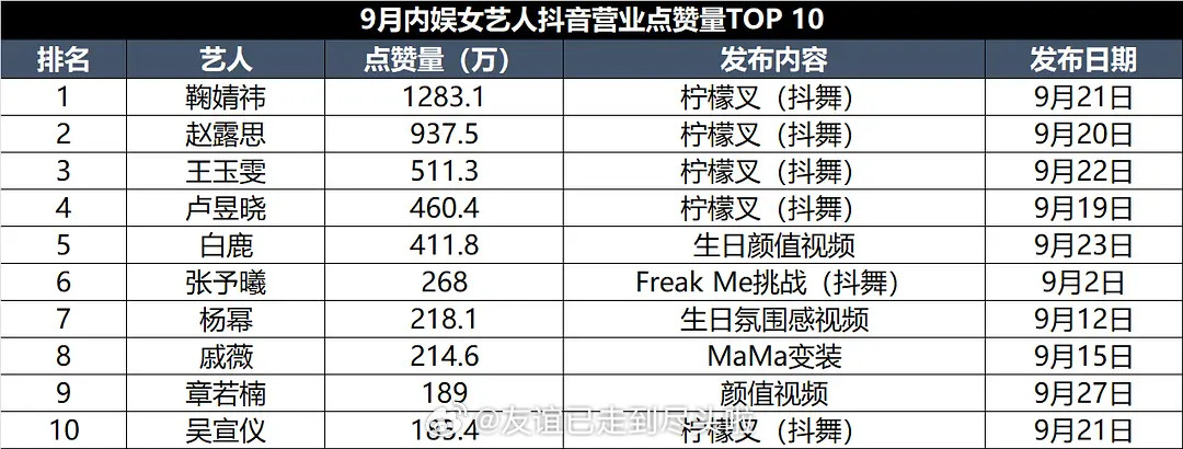9月内娱🌸女艺人🫘营业点赞量TOP10👇1.女艺人高赞内容基本都是抖舞
