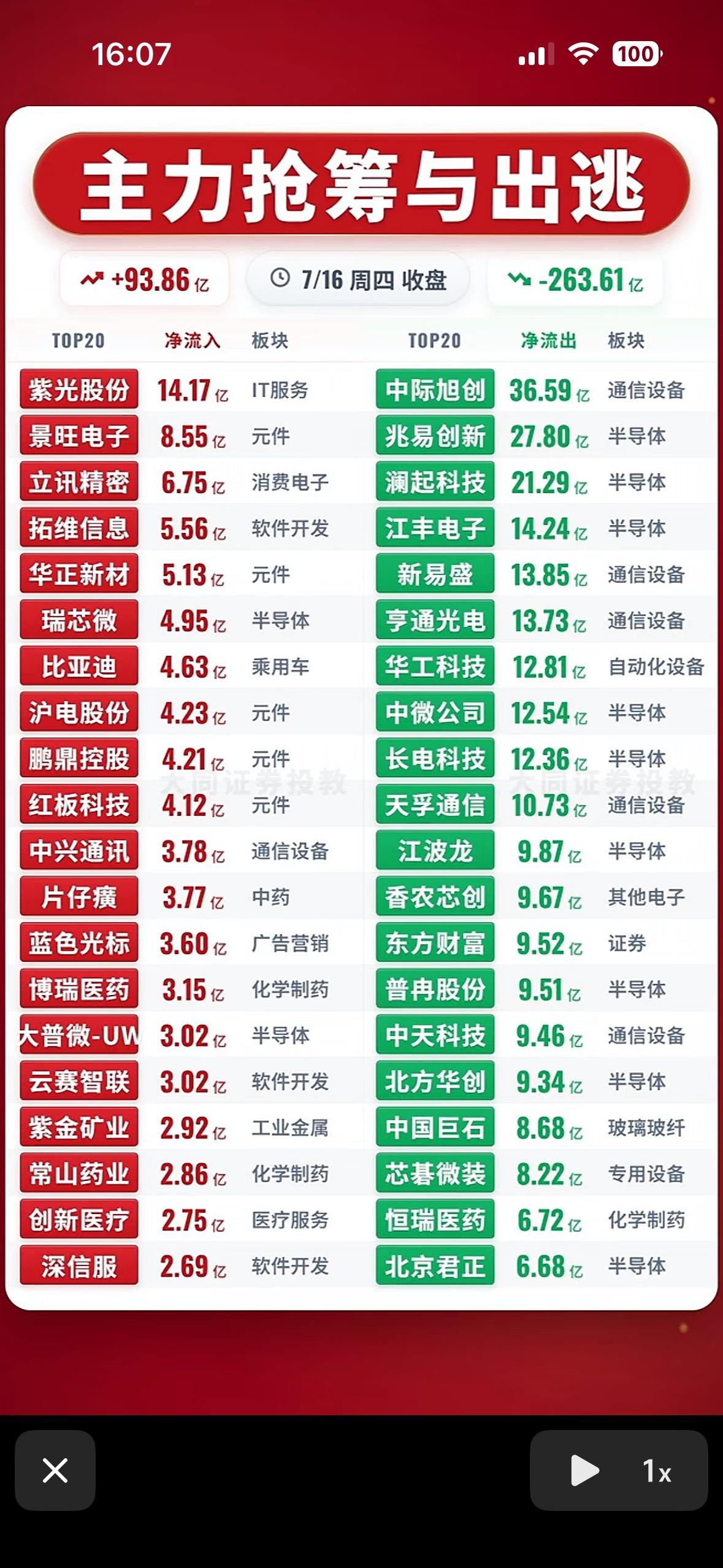 7呀16日股市涨跌分析：主力抢筹与出逃前20名个股策略7月16日的股市那叫一