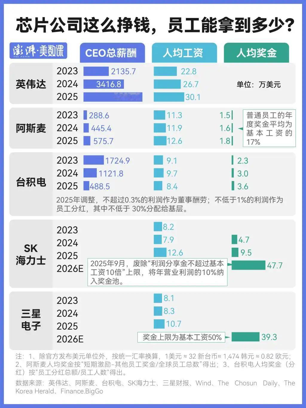利润暴涨7.6倍!三星市值破万亿，却被员工集体逼涨薪?谁能想到，科技巨头的高