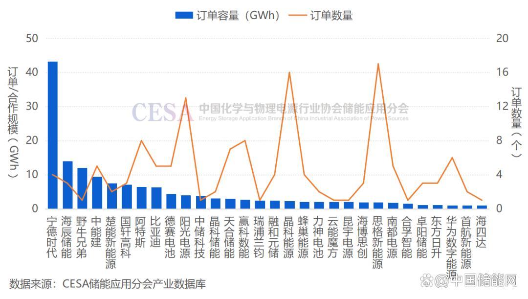 这幸福也来得太突然了，储能电芯“一芯难求”，上半年海外订单爆增，现在国内又推出储