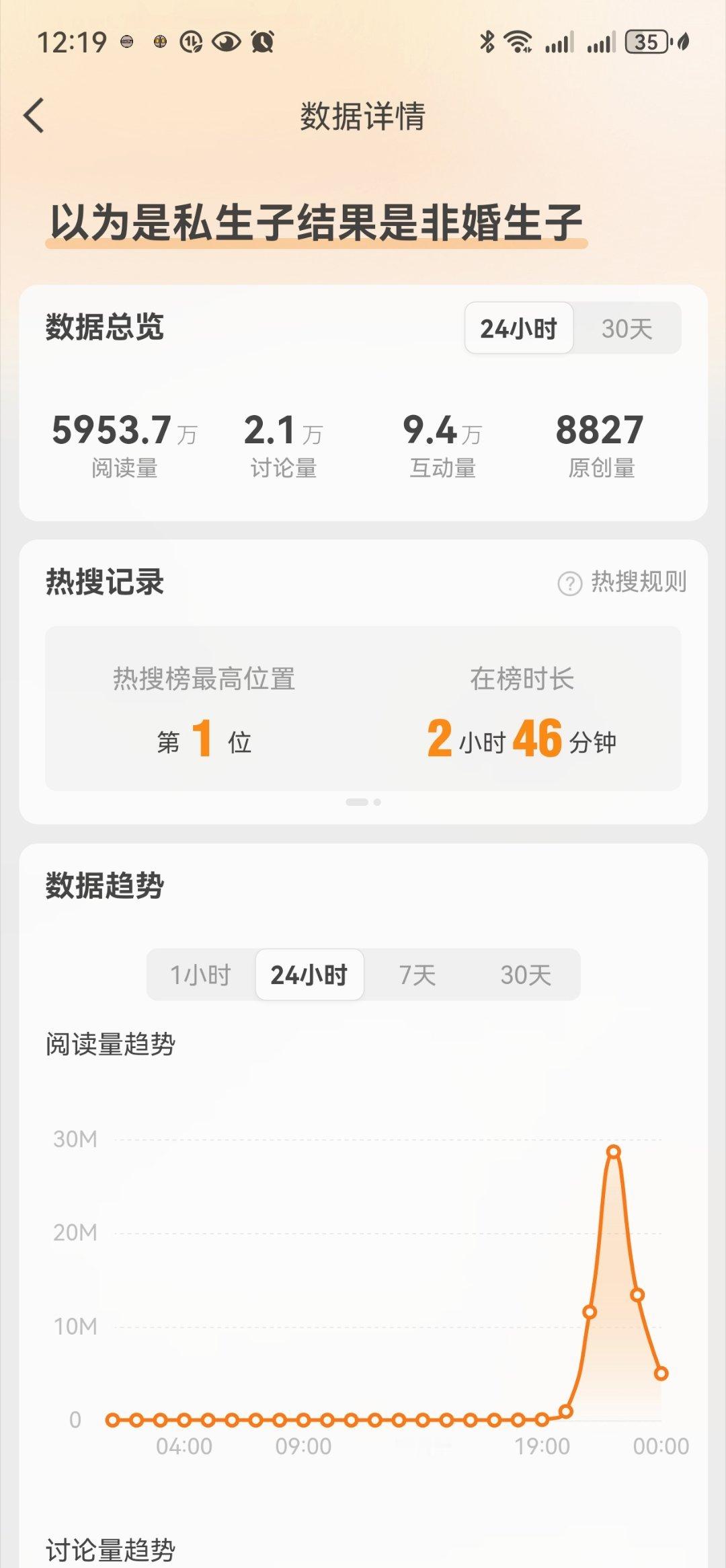 热搜主榜第一，居然才呆两个小时就没了😦​​​