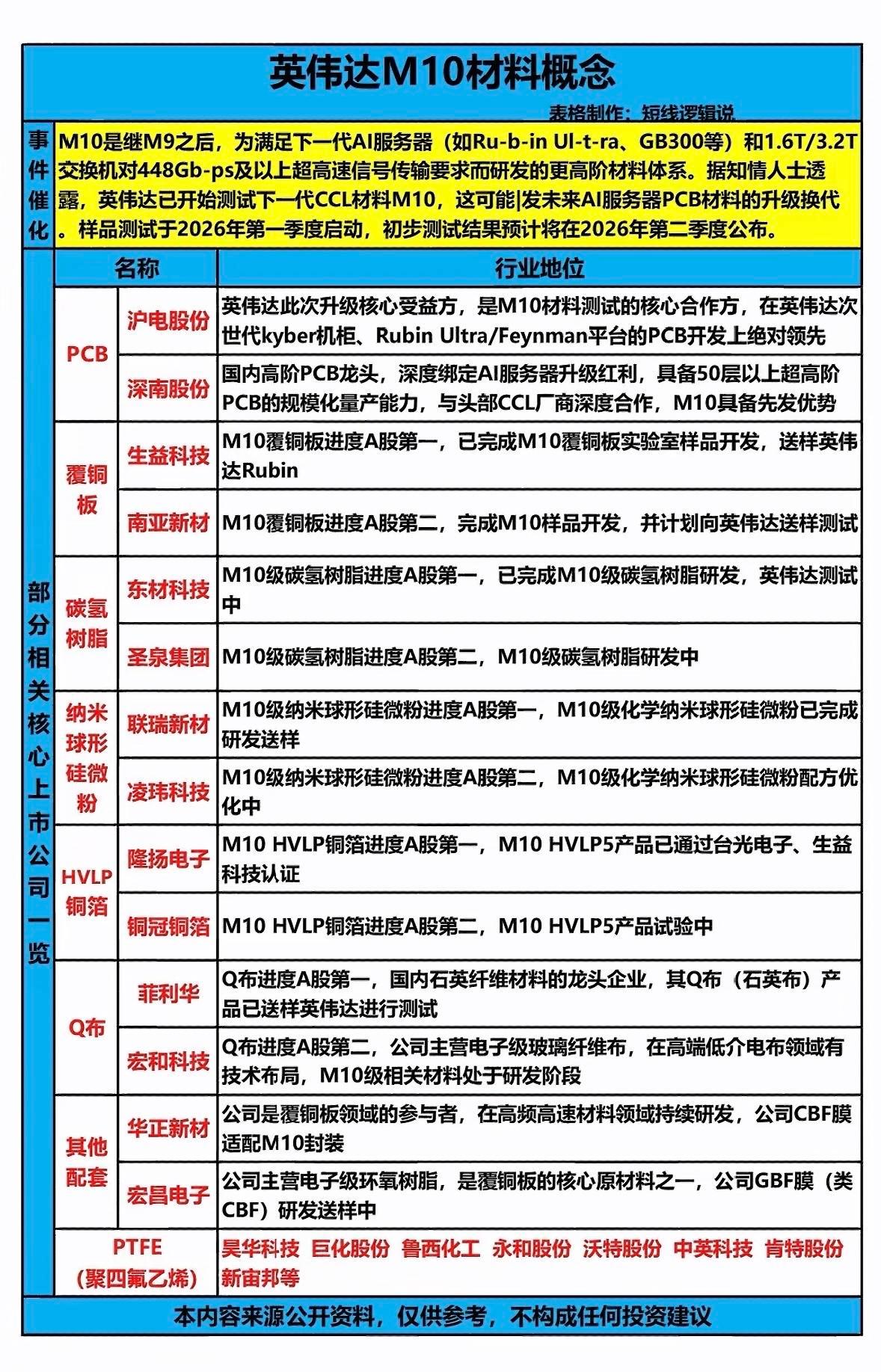 英伟达M10材料概念股深度解析：