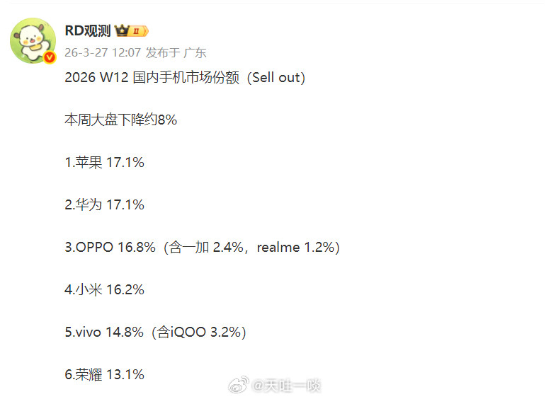 W12变化真大1、苹果与华为位置互换，苹果又回到第一的位置；2、OPPO守住了第