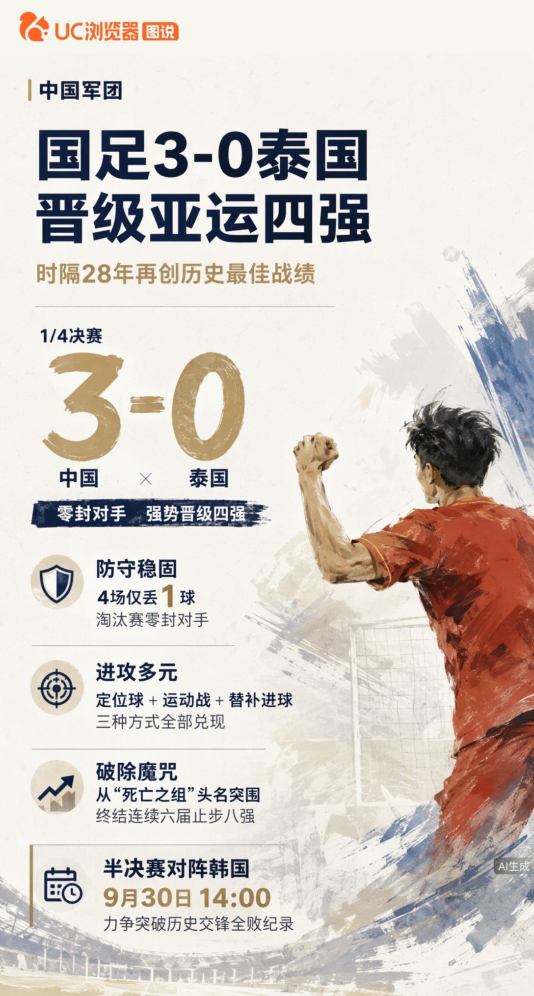 3-0淘汰泰国！U23国足时隔28年重返亚运四强，四场仅丢1球。半决赛9月30日对阵韩国，力争打破历