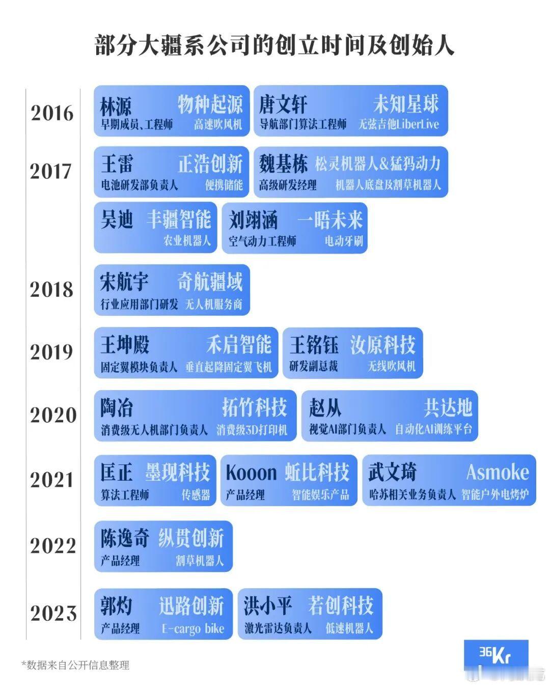 大疆真是硬件创业者的黄埔军校。大疆​​​