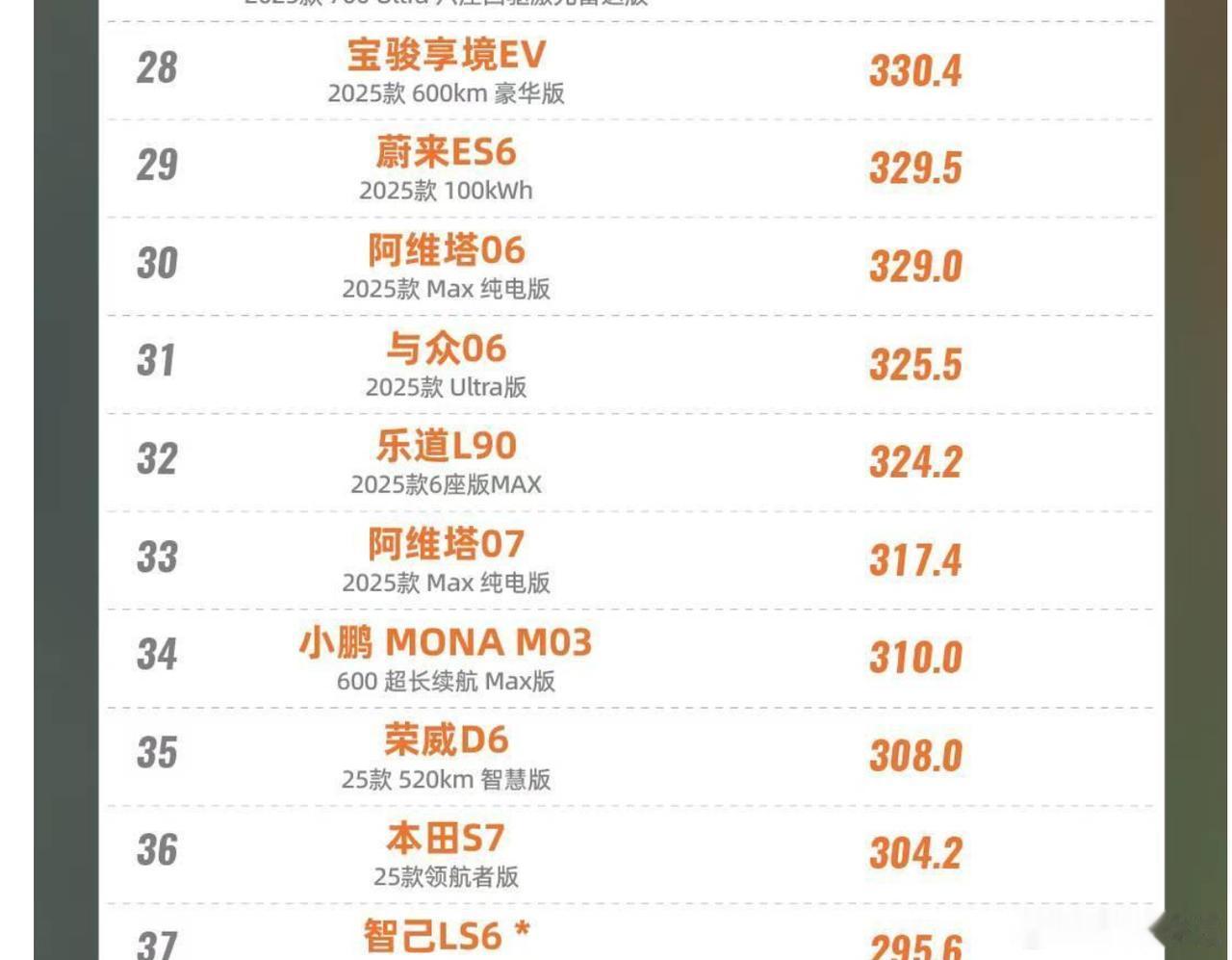 与众06Ultra的续航居然如此的优秀，80度电池120巡航居然能跑325.5