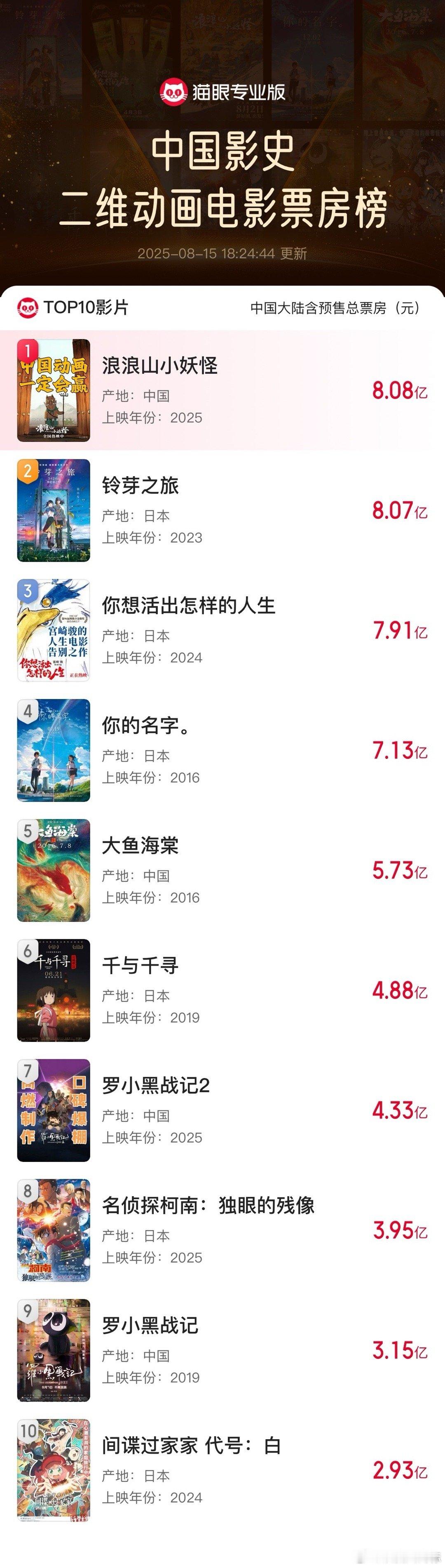 浪浪山偏偏你最争气从最初预测4亿票房，到一路逆袭超越宫崎骏、新海诚的大热动画，