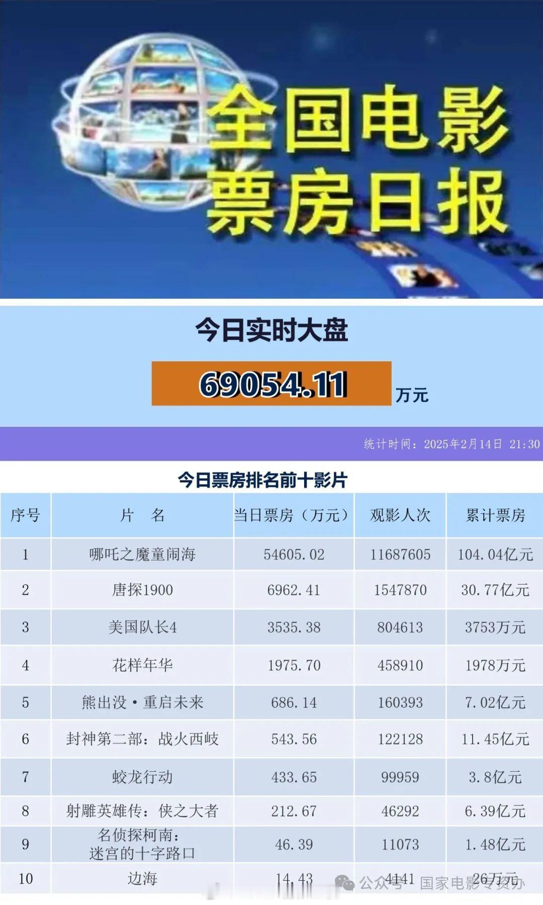 哪吒2今日再收5.46亿票房～全球票房已上升至14名，超越冰雪奇缘