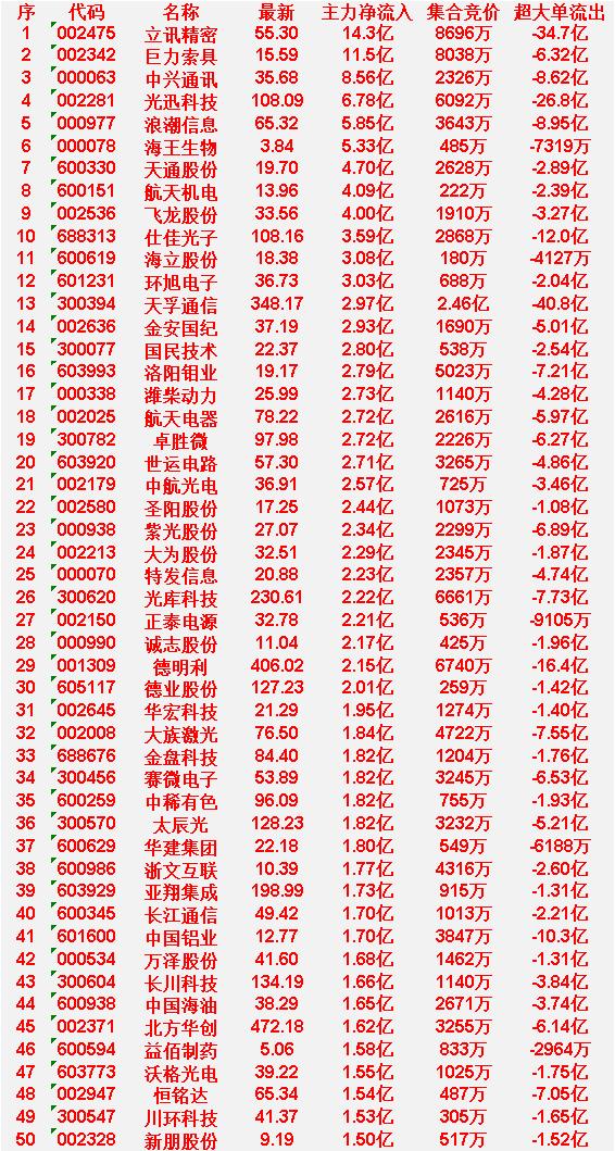 4月9日尾盘30分钟，主力资金“大幅抢筹的”50名单一览！立讯精密：主力净流