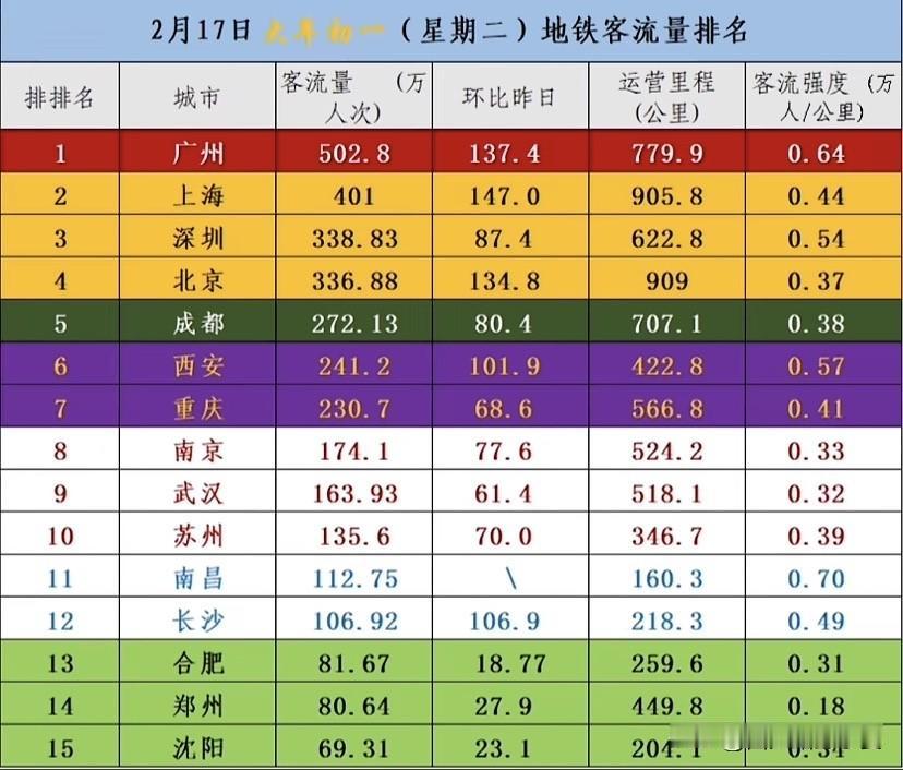 大年初一地铁成绩单出炉！广州断层第一，这座城市效率封神2026年大年初一地铁