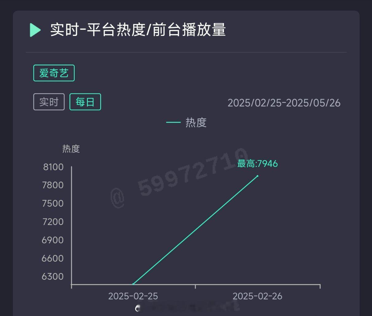 电视剧爱你昨日热度7946，预测云合1600w。滤镜昨日热度24546，