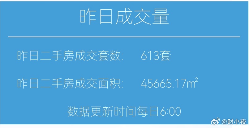 楼市第一线【03月04日早上好☀️】昨天上海二手房成交613套，3月累计成交2