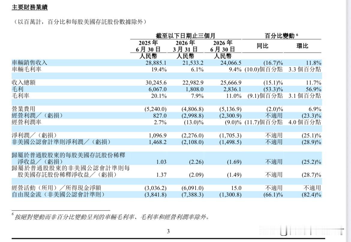 理想汽车中报公布。二季度交付了98330辆新车，营收257亿元，基本符合预期