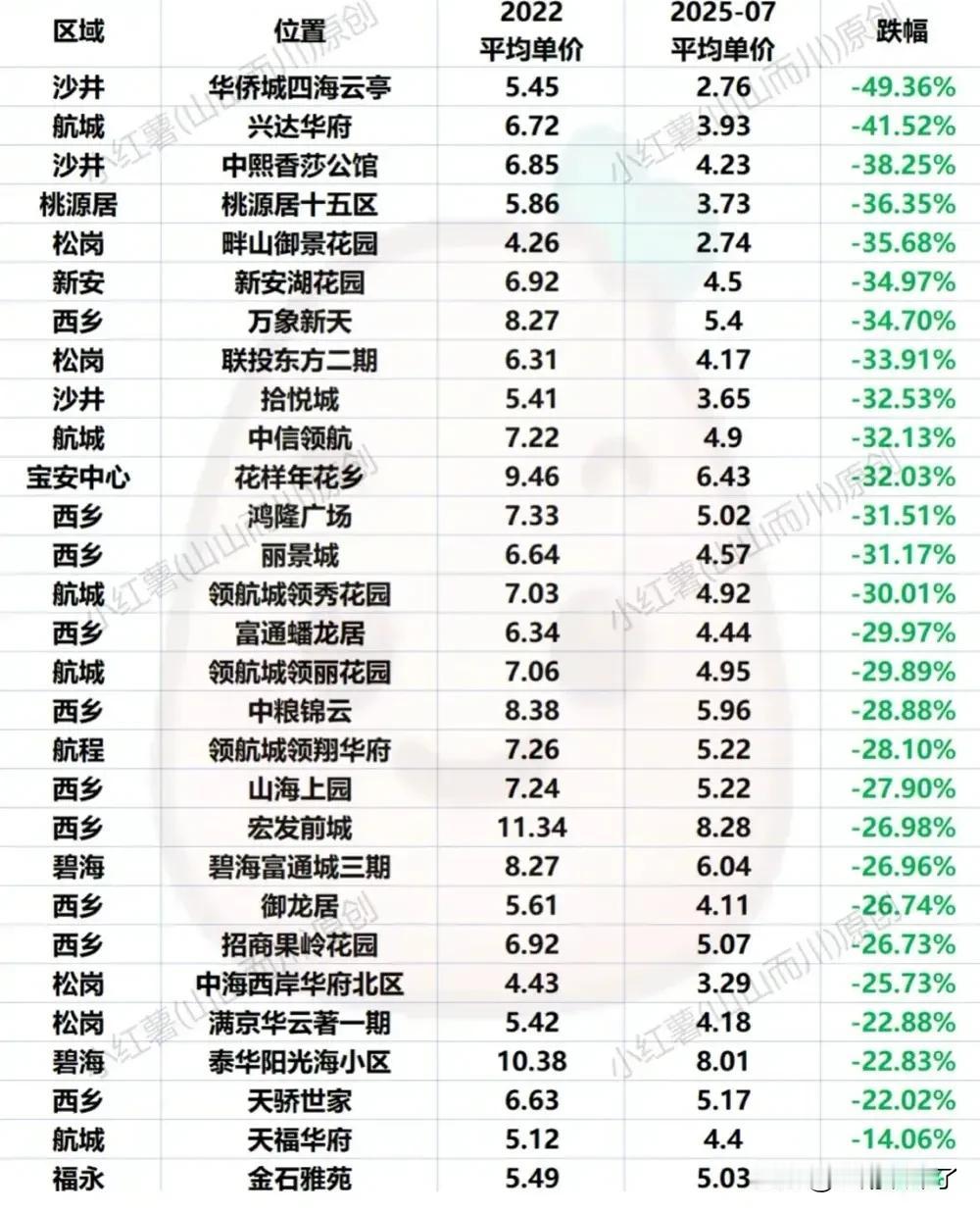 深圳宝安区2022年与2025年房价对比，总体平均下降了约30%，宝安区的核心地