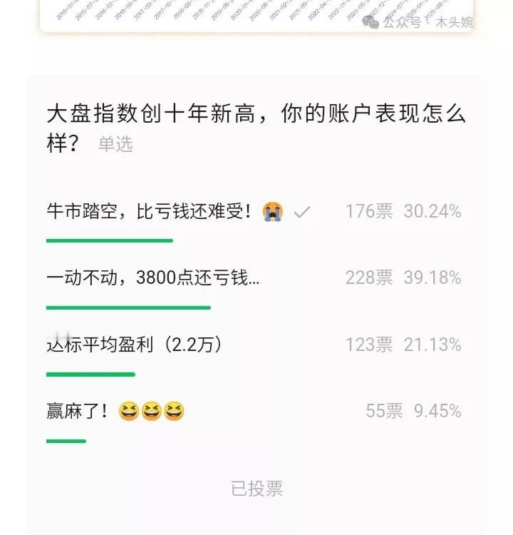 万万没想到，股市指数3300点到3800点创近十年新高！居然有39%的人还没回本