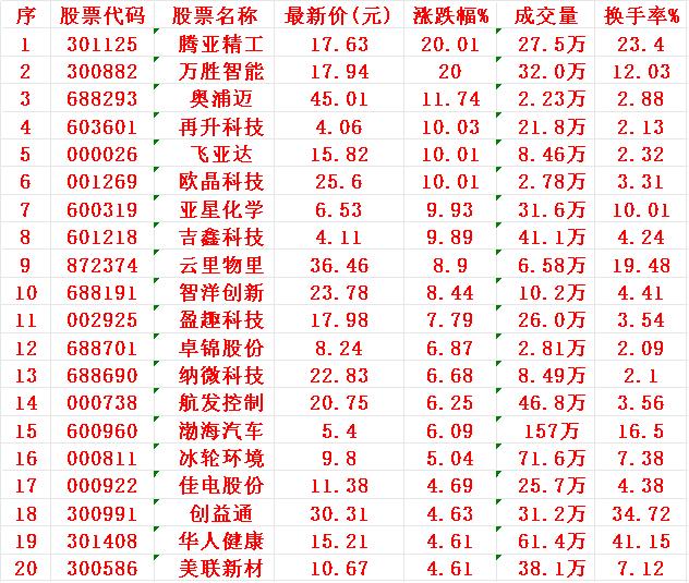6月30日，MACD日线金叉的20名单汇总