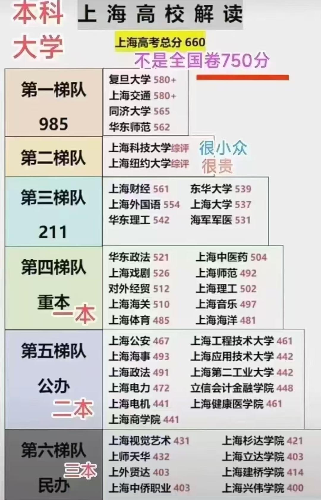 上海本科高校梯队大解析！高考660分体系下，这些学校分数线藏着多少升学秘密？