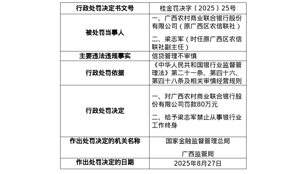 广西农商联合银行被罚80万, 涉信贷管理不审慎