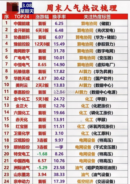 3月8日人气股简洁梳理核心赛道与市场特征聚焦算电协同、AI算力、化工、电