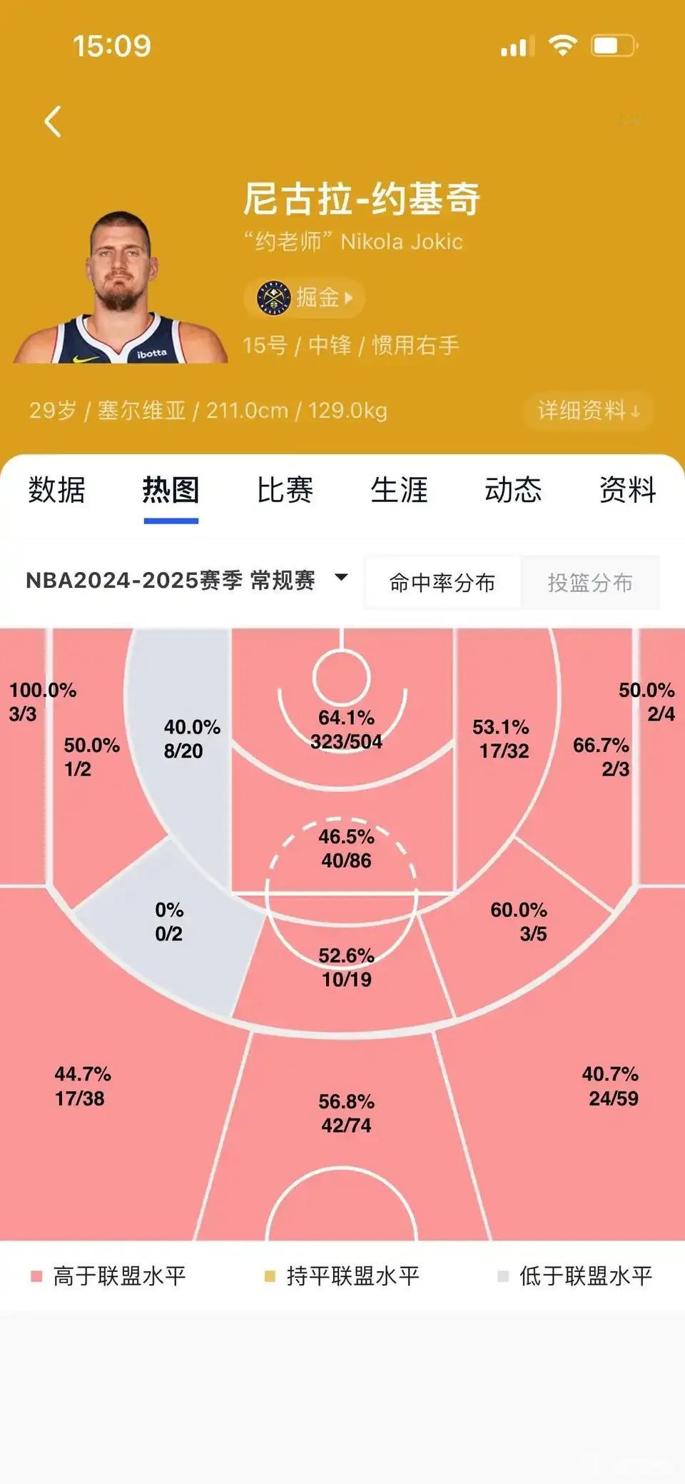 NBA史上最强数据球星，约基奇！本赛季各项数据都牛逼。得分场均29.7分