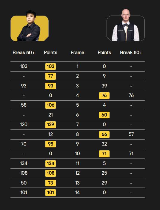 赵心童状态火热，巡回锦标赛有戏。北京时间4月3日凌晨，在斯诺克巡回锦标赛的1/