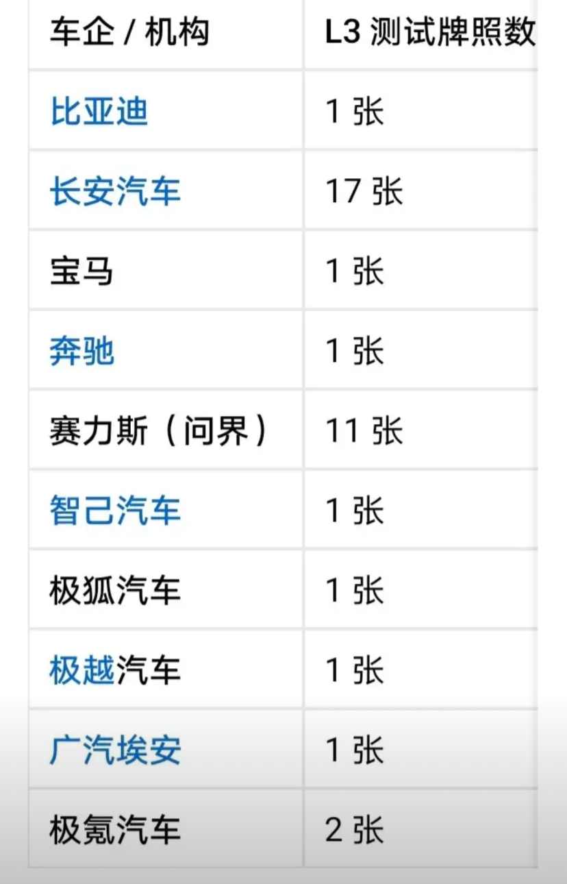 【果然智驾只有华为和其他】工信部近日总共发出来37张L3测试牌照，28张是给华