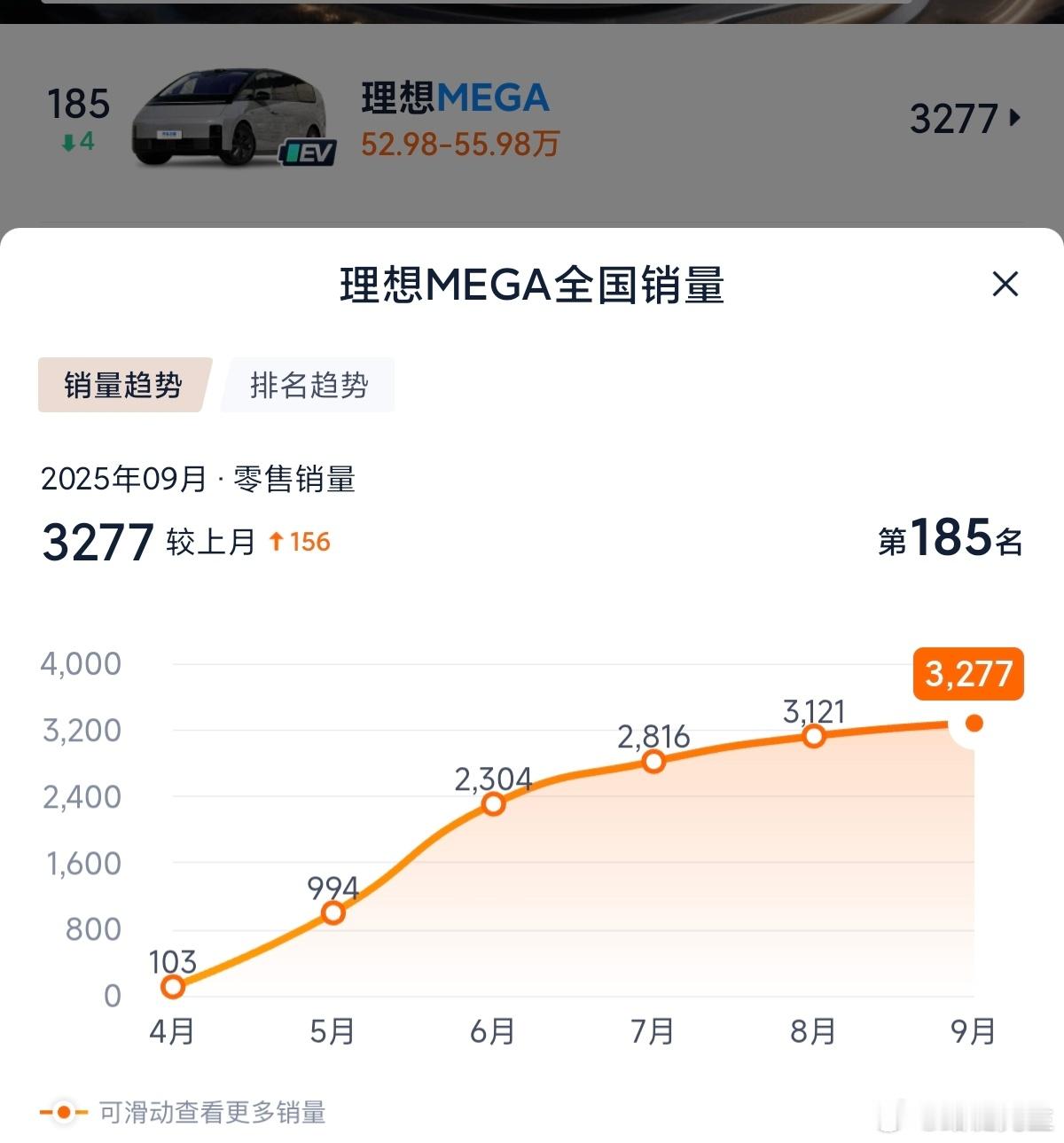 理想MEGA越卖越好了。​​​