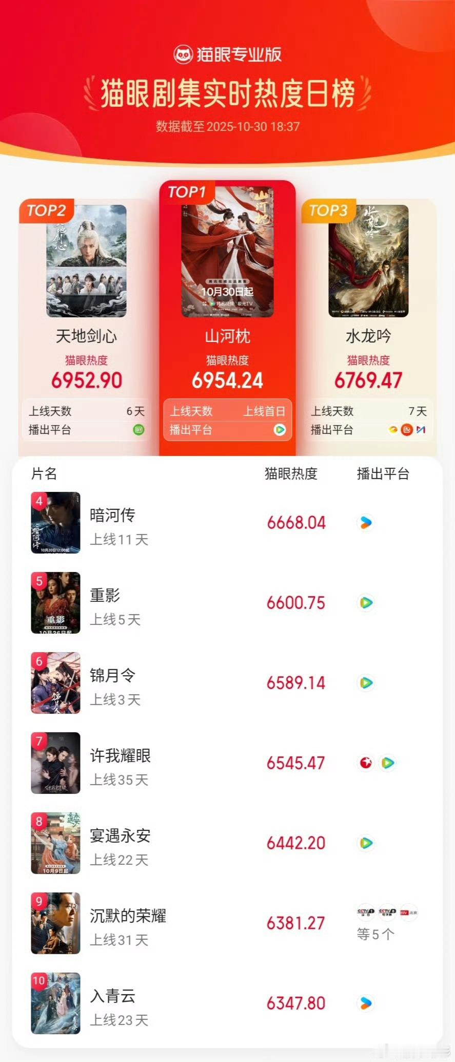 山河枕热度不错啊！刚开播猫眼就直接登顶，站内热度破22000[点赞]丁禹兮号召力