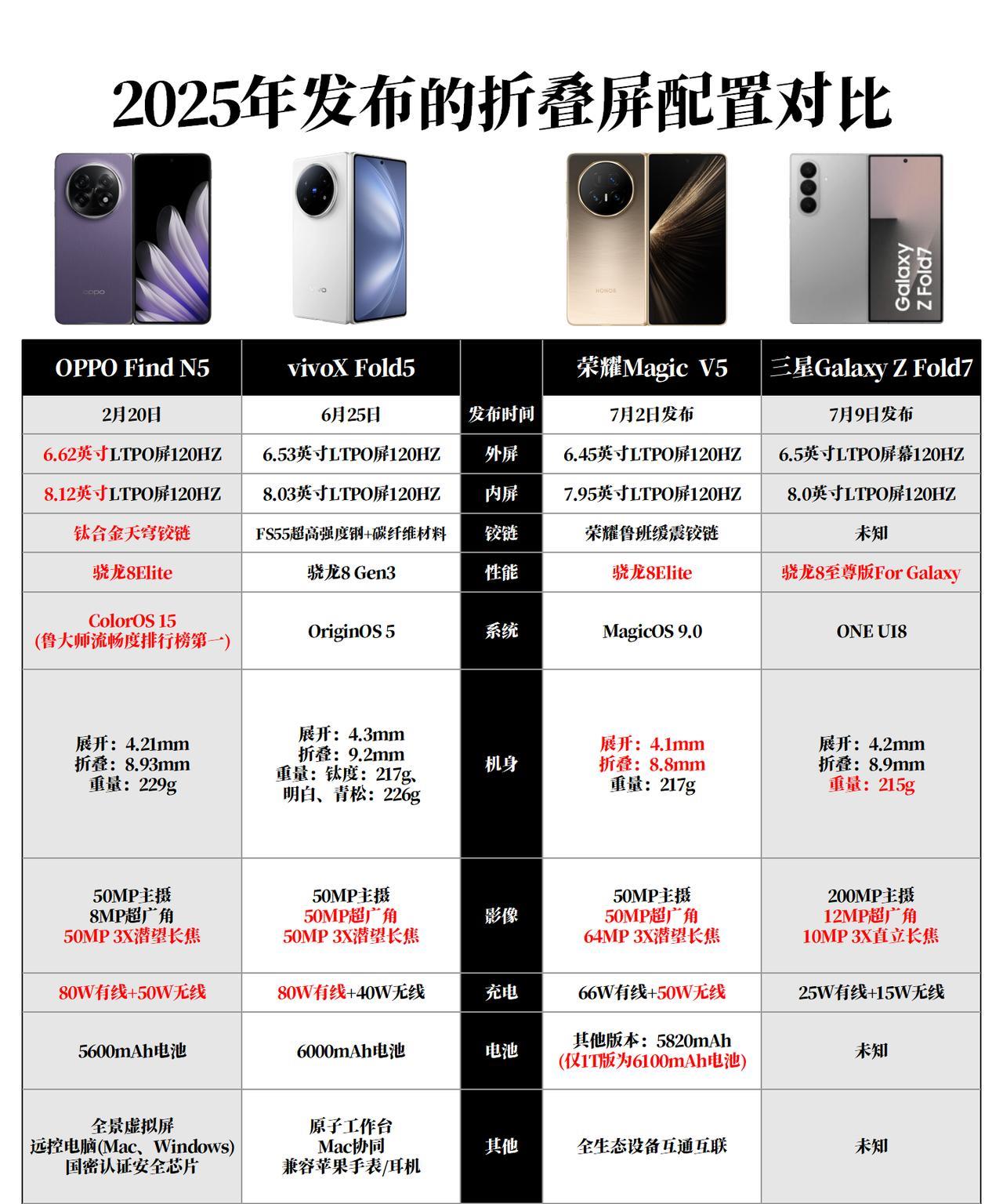 2025年四大折叠屏对比，哪款性价比高？折叠屏市场越来越卷，2025年各家新品