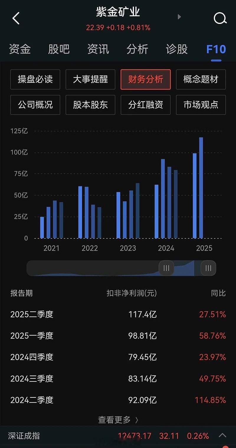 紫金矿业的中报其实无需分析了。就是A股5千多只股票里的前几名。毛利还在提升。估值