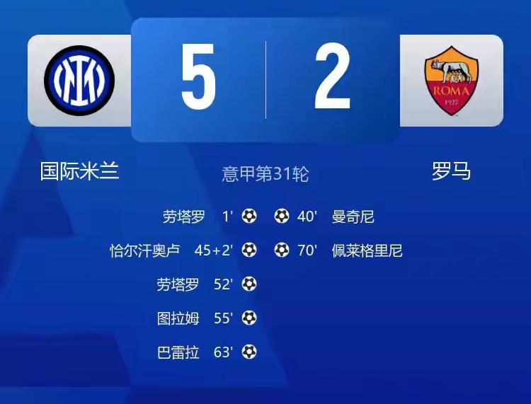 这回表格咋做？意甲第31轮国际米兰主场5：2大胜罗马，AC米兰客场0：1不敌那不