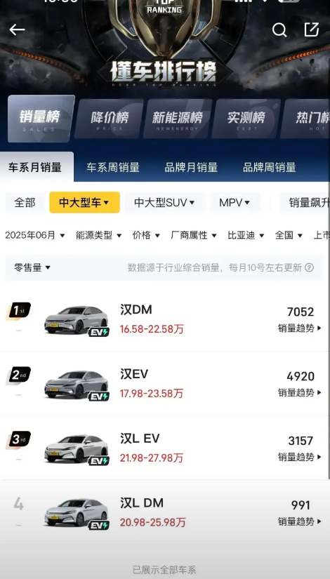 很可惜，现在整个20万以上市场都不认比亚迪了。笛子不管降价，他的汉就是只想把