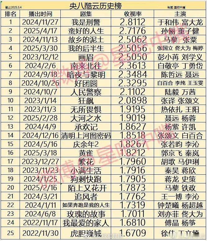 央八酷云历史榜​​​