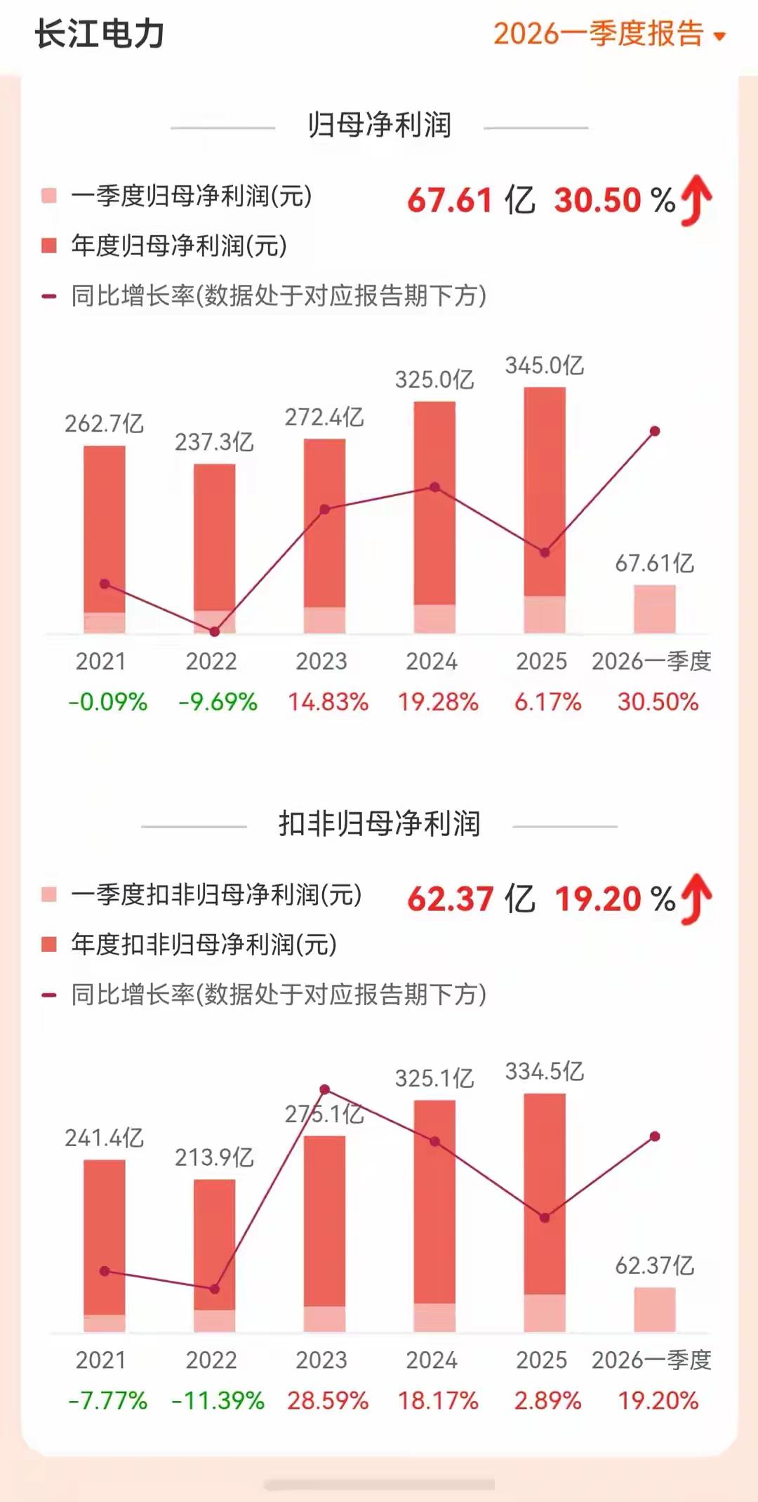 长江电力2026一季报解读：业绩大超预期，水电龙头的“压舱石”稳了！🔥老