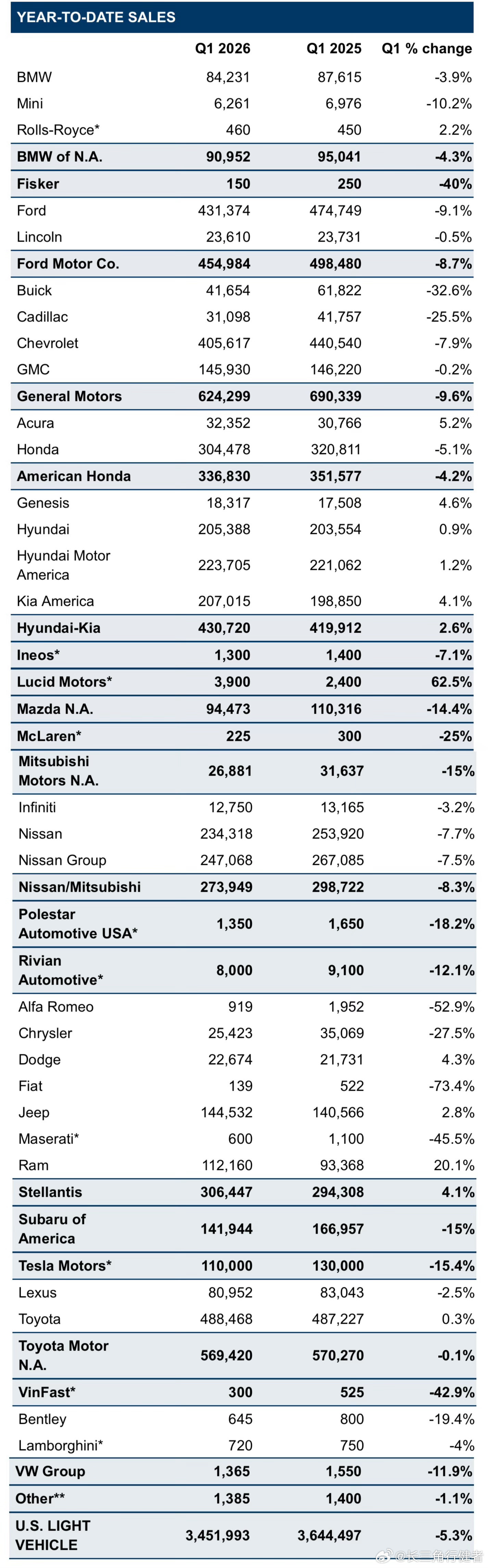 美国汽车市场一季度总结：1.三月份市场下降了14%，销量为139万。2.一季