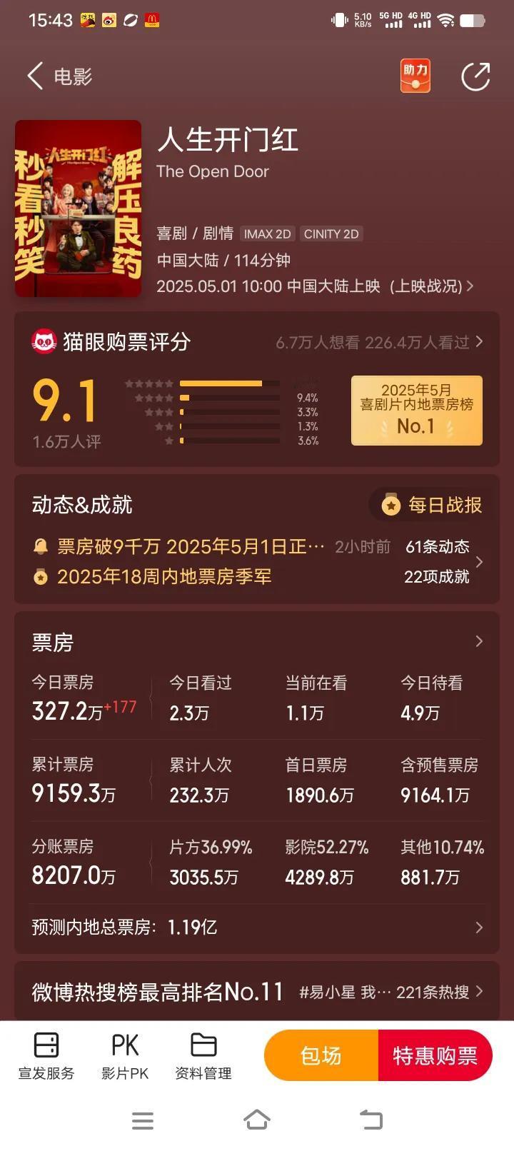叫兽易小星这回翻车了！新片《人生开门红》票房过亿都费劲，和前作《人生路不熟》形成